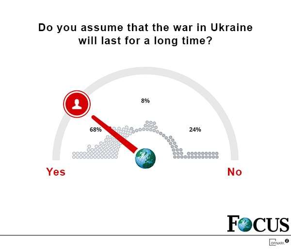 Do you assume that the war in Ukraine will last for a long time?