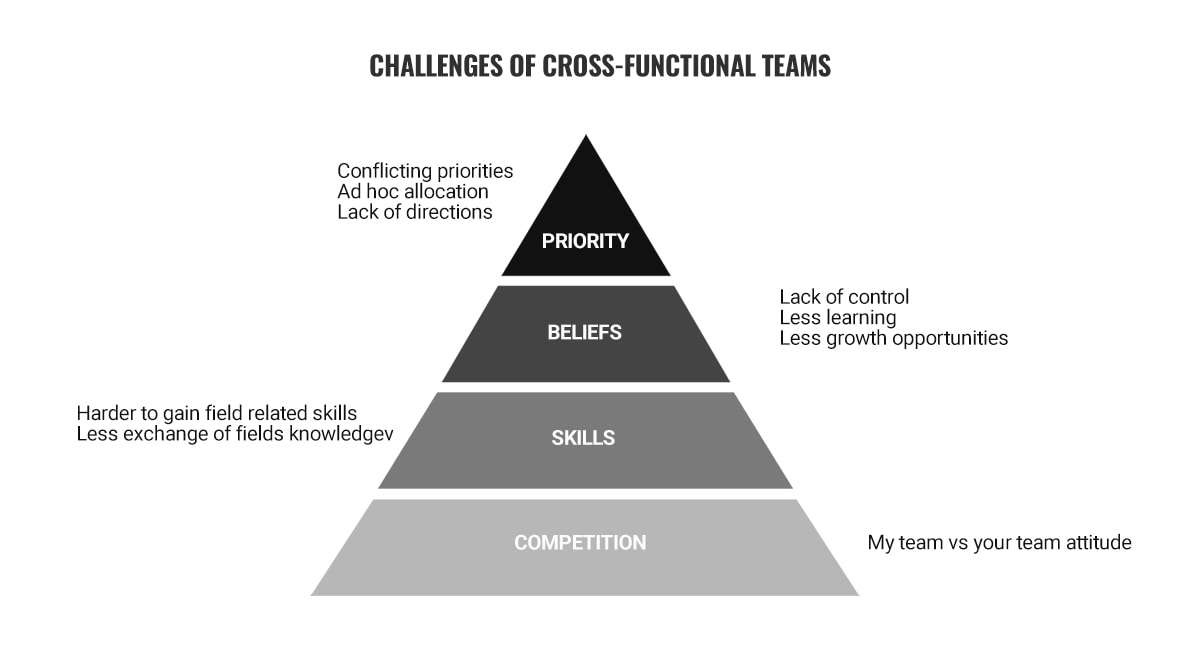 What Is a CrossFunctional Team? (Easy Guide) teamazing
