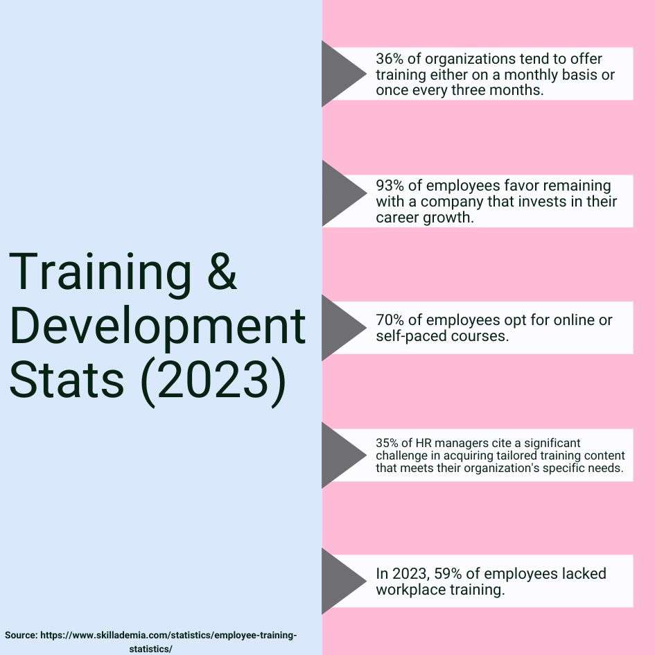 training and development in hrm stats