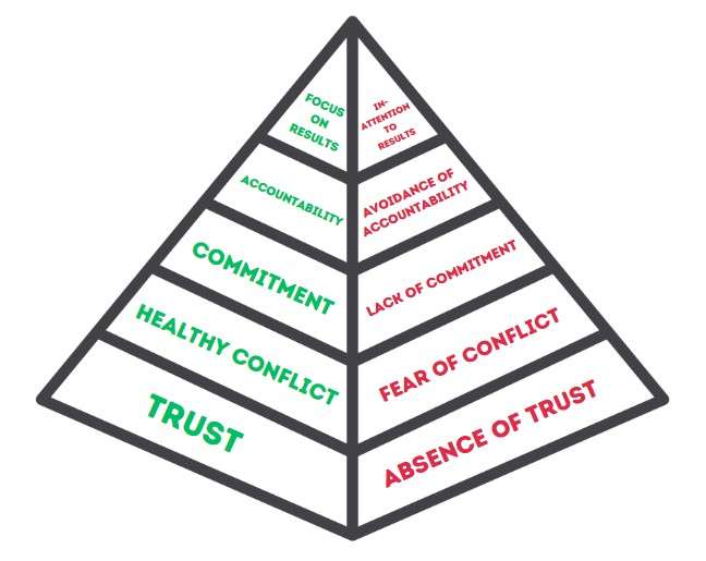 the lencioni pyramid of the five dysfunctions combined with the five functions of a team
